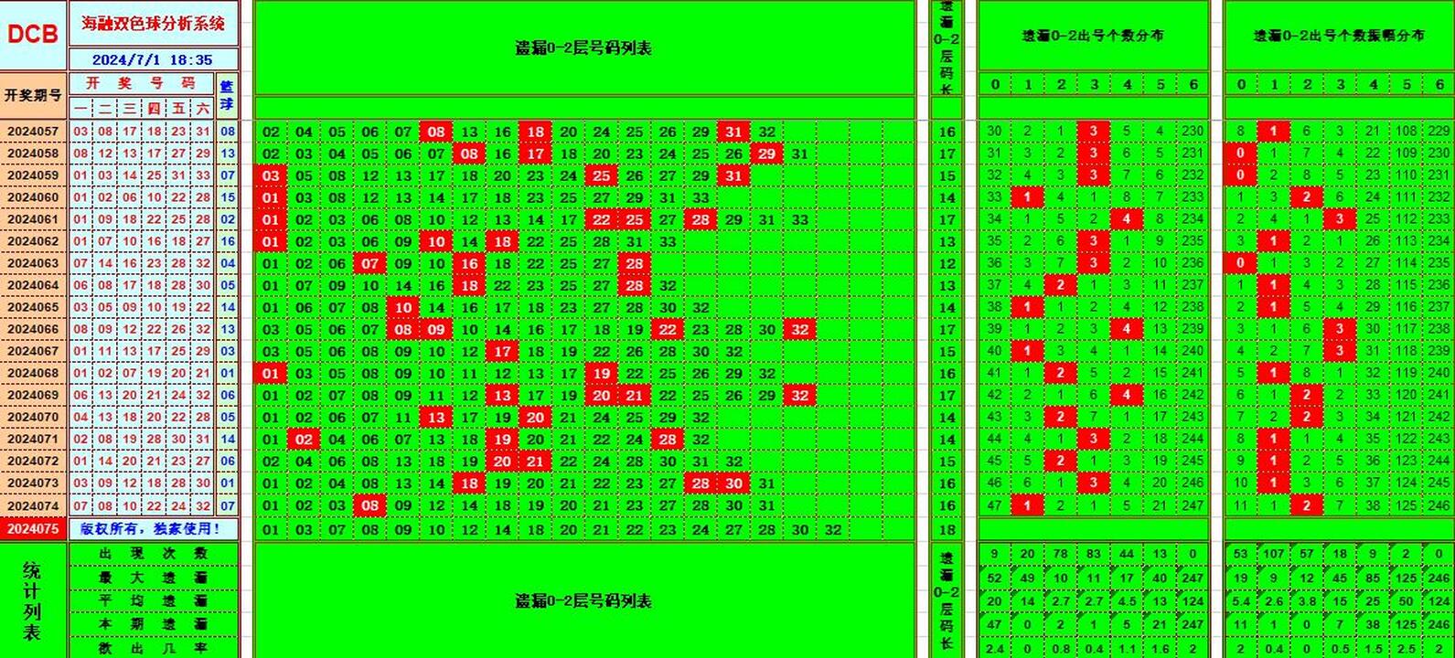 双色球第2024075期海融看图说号之双色遗漏分析(资深达人)