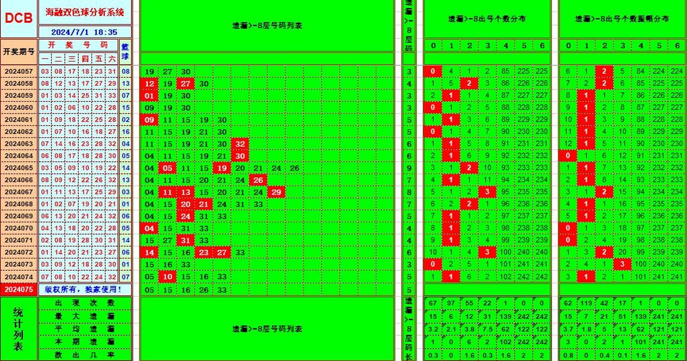 双色球第2024075期海融看图说号之双色遗漏分析(资深达人)