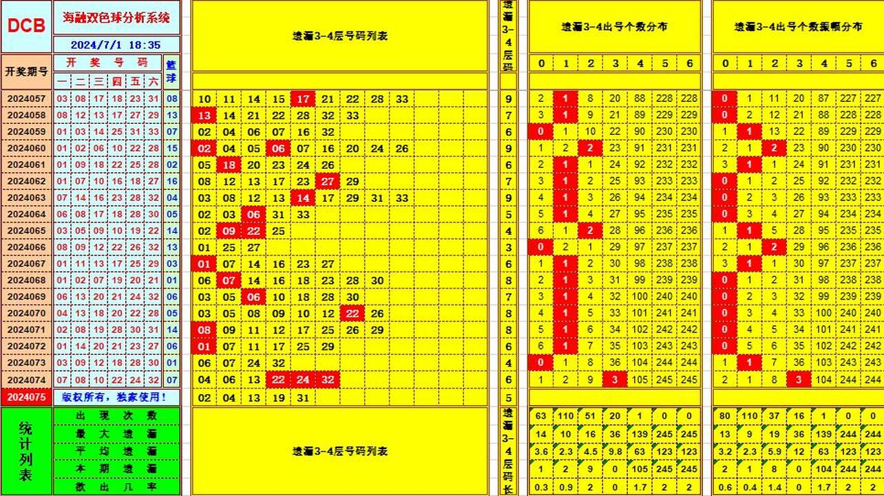 双色球第2024075期海融看图说号之双色遗漏分析(资深达人)