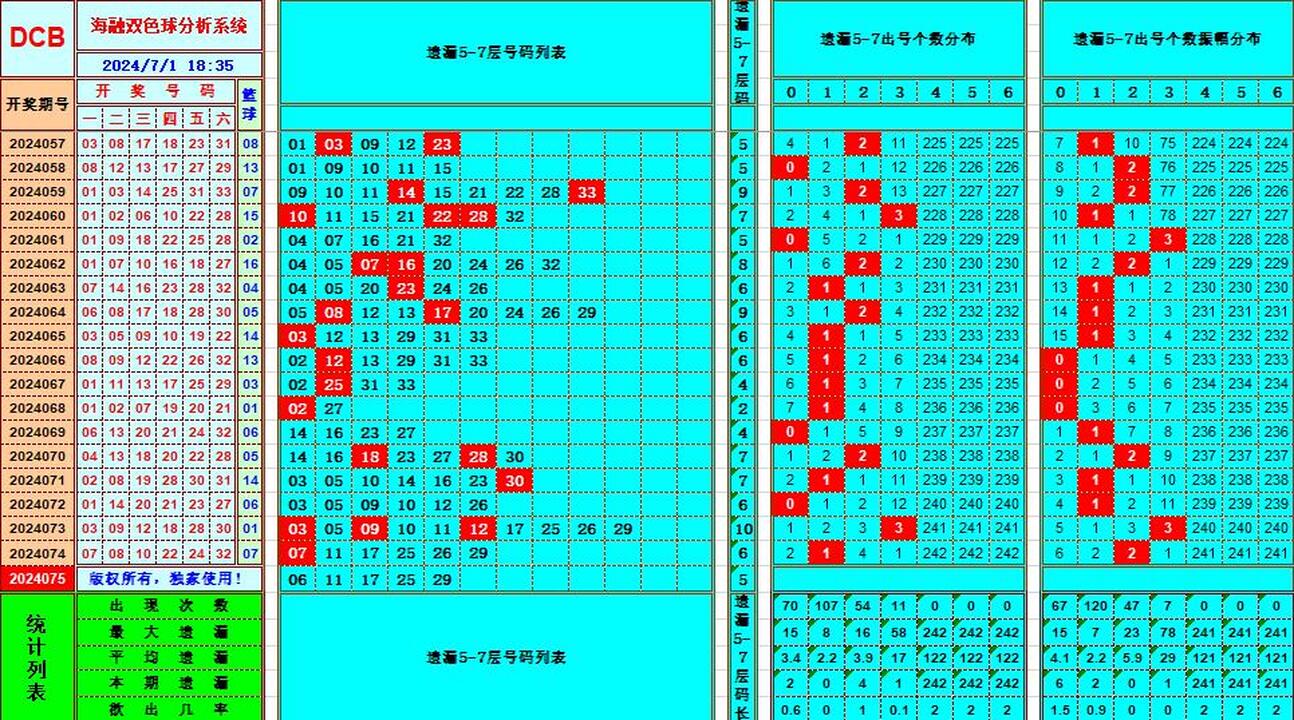 双色球第2024075期海融看图说号之双色遗漏分析(资深达人)