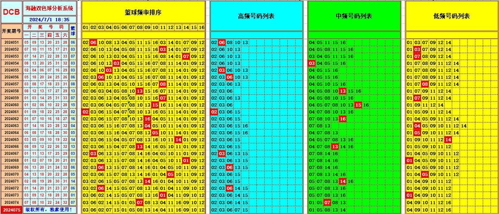 双色球第2024075期海融看图说号之双色遗漏分析(资深达人)