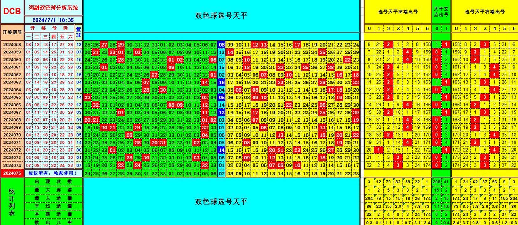 双色球第2024075期海融看图说号之双色遗漏分析(资深达人)