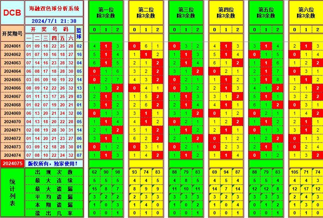 双色球第2024075期海融看图说号之双色遗漏分析(资深达人)