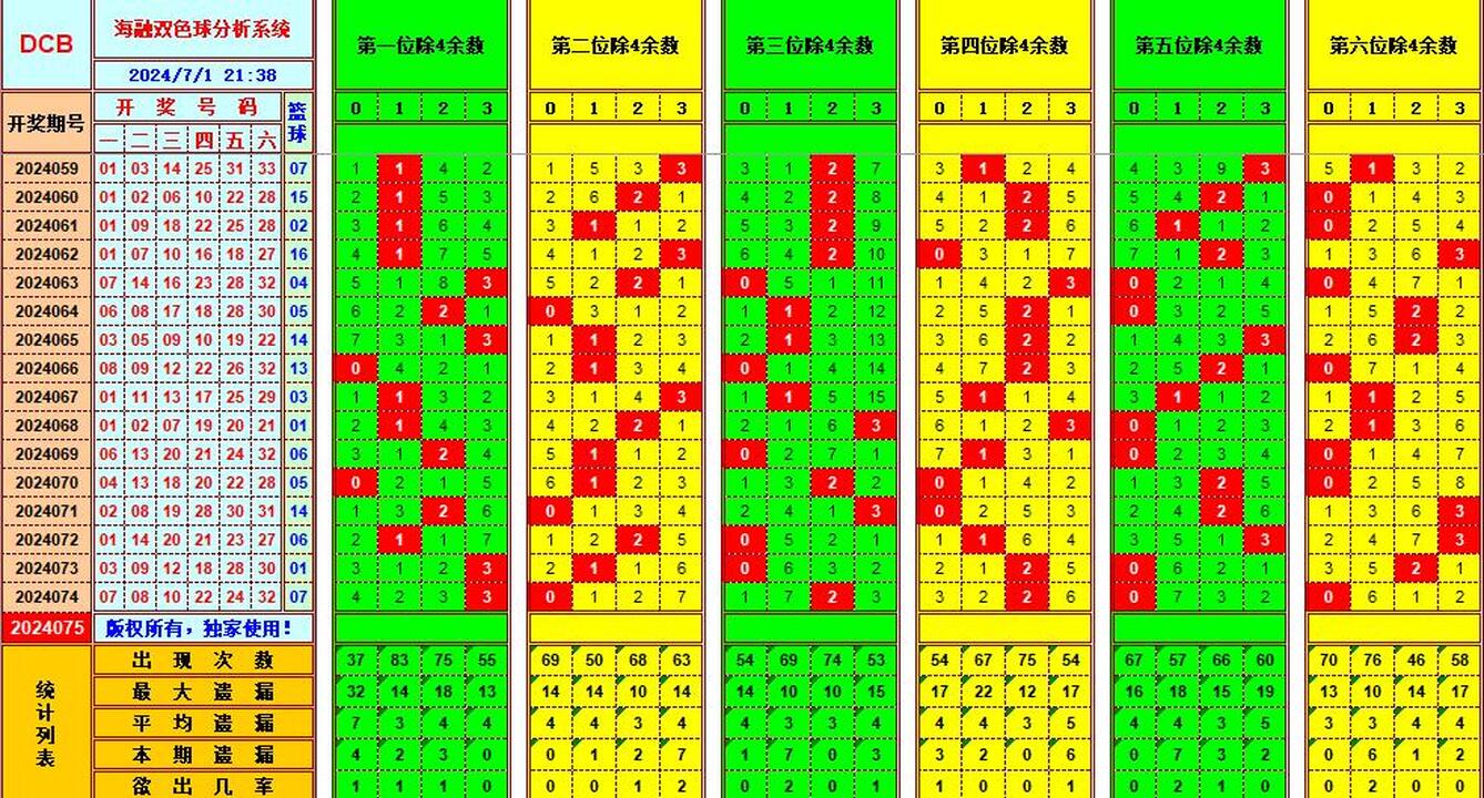 双色球第2024075期海融看图说号之双色遗漏分析(资深达人)