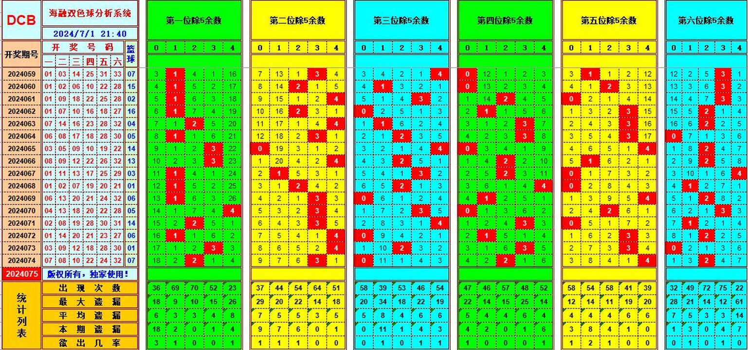 双色球第2024075期海融看图说号之双色遗漏分析(资深达人)