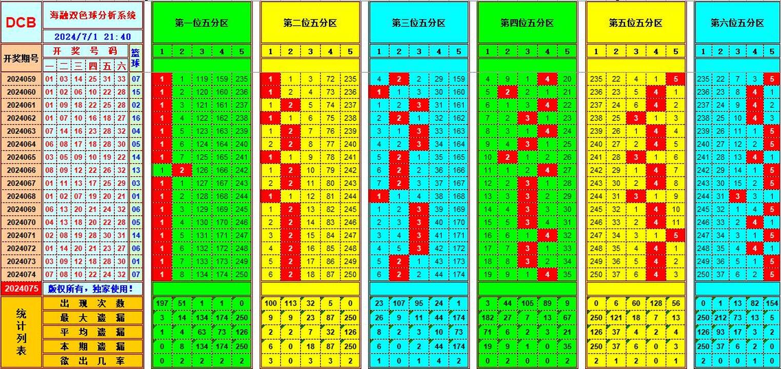 双色球第2024075期海融看图说号之双色遗漏分析(资深达人)