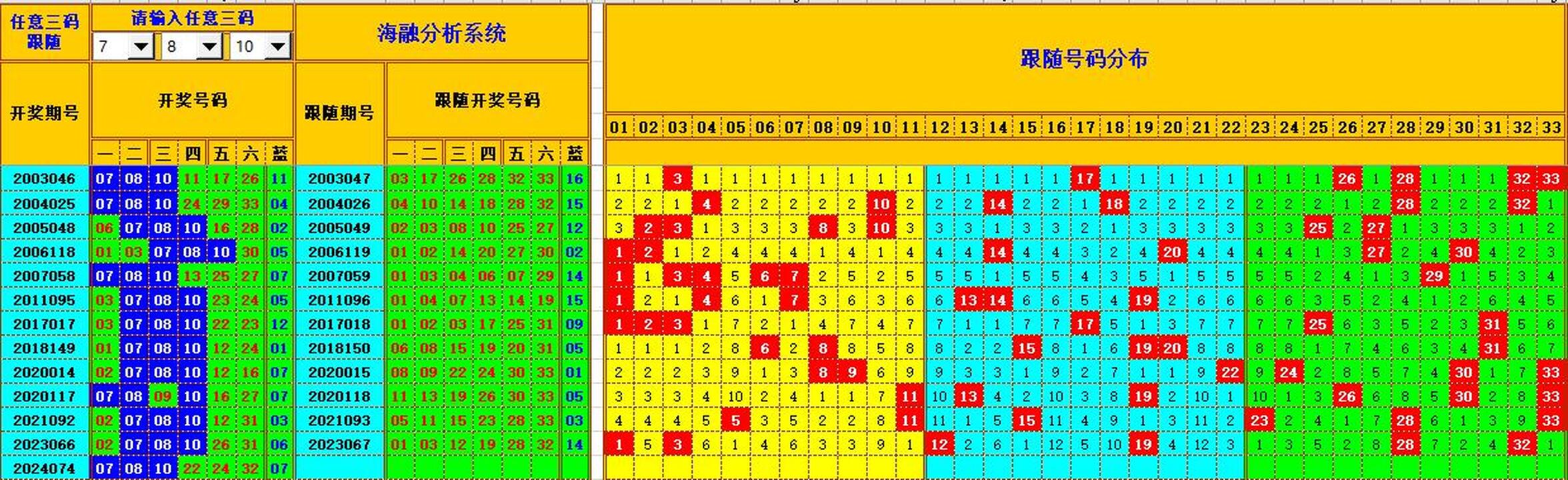 双色球第2024075期海融看图说号之双色遗漏分析(资深达人)
