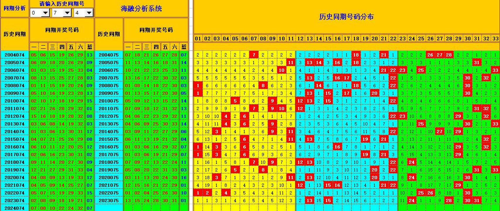 双色球第2024075期海融看图说号之双色遗漏分析(资深达人)