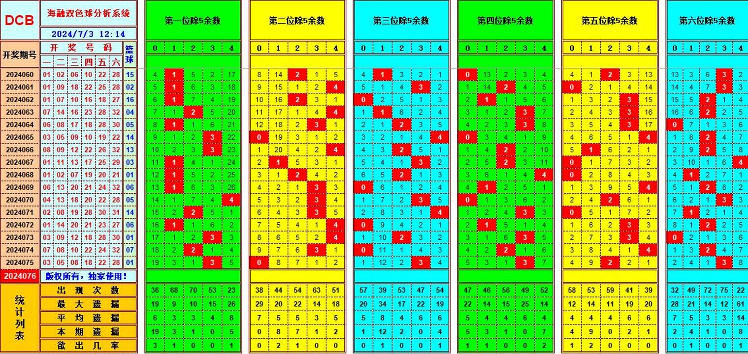 双色球第2024076期海融看图说号之双色遗漏分析(资深达人)