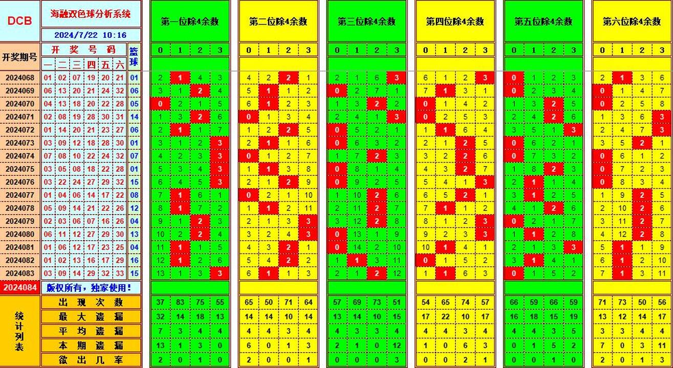 双色球第2024084期海融看图说号之双色遗漏分析(资深达人)