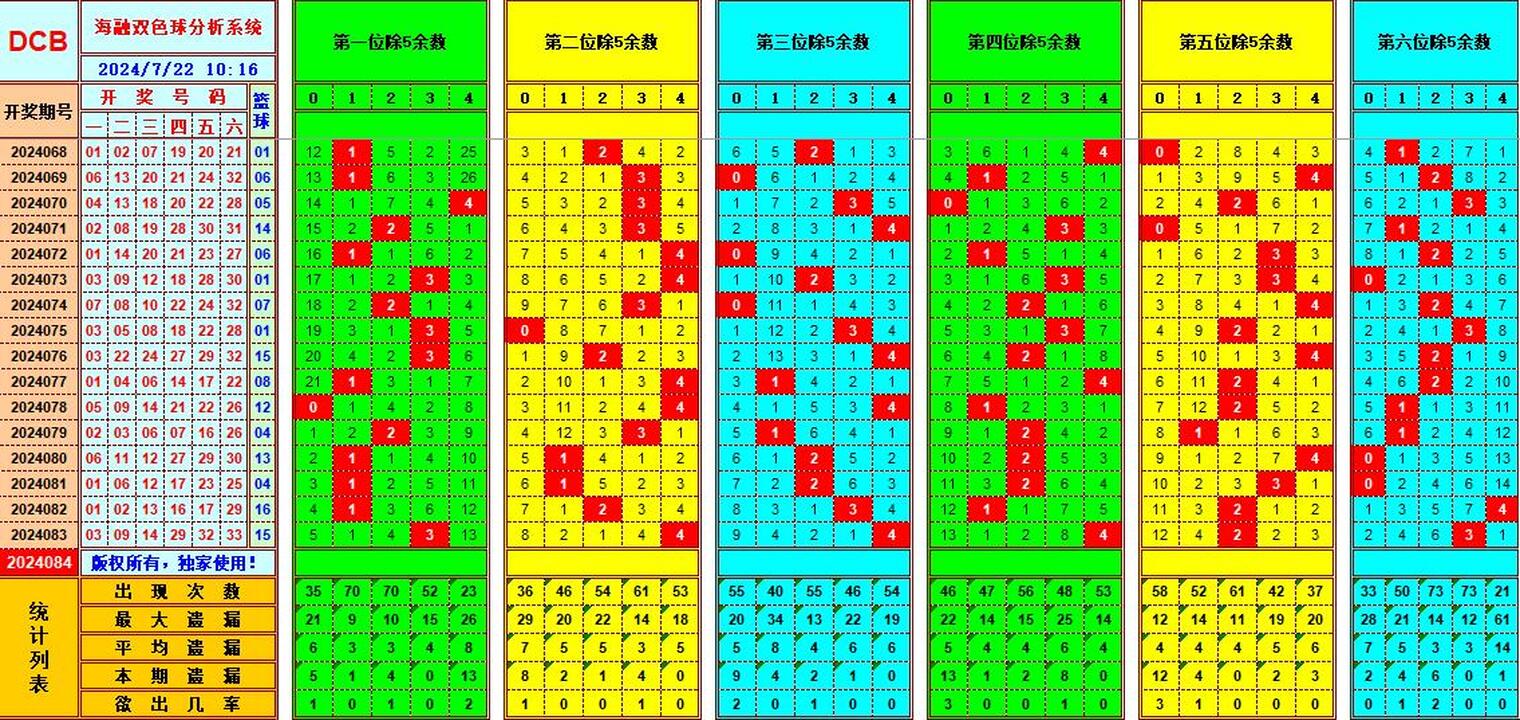 双色球第2024084期海融看图说号之双色遗漏分析(资深达人)