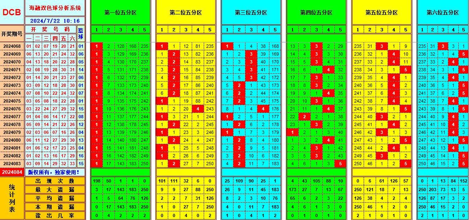 双色球第2024084期海融看图说号之双色遗漏分析(资深达人)