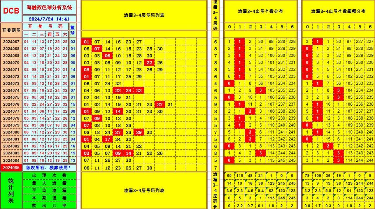 双色球第2024085期海融看图说号之双色遗漏分析(资深达人)