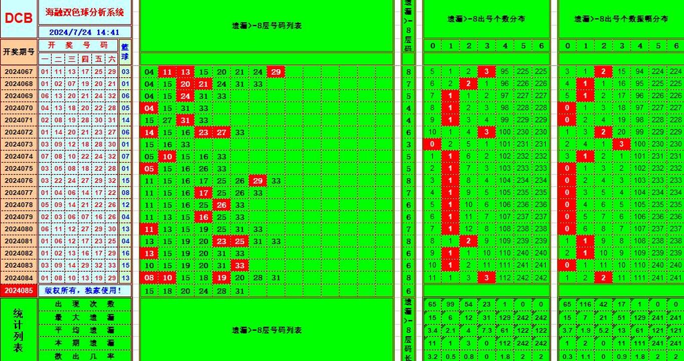 双色球第2024085期海融看图说号之双色遗漏分析(资深达人)