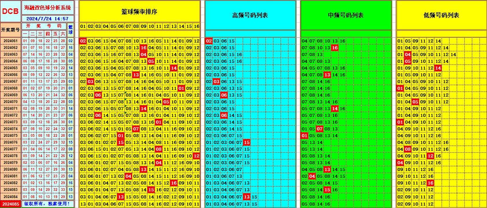双色球第2024085期海融看图说号之双色遗漏分析(资深达人)
