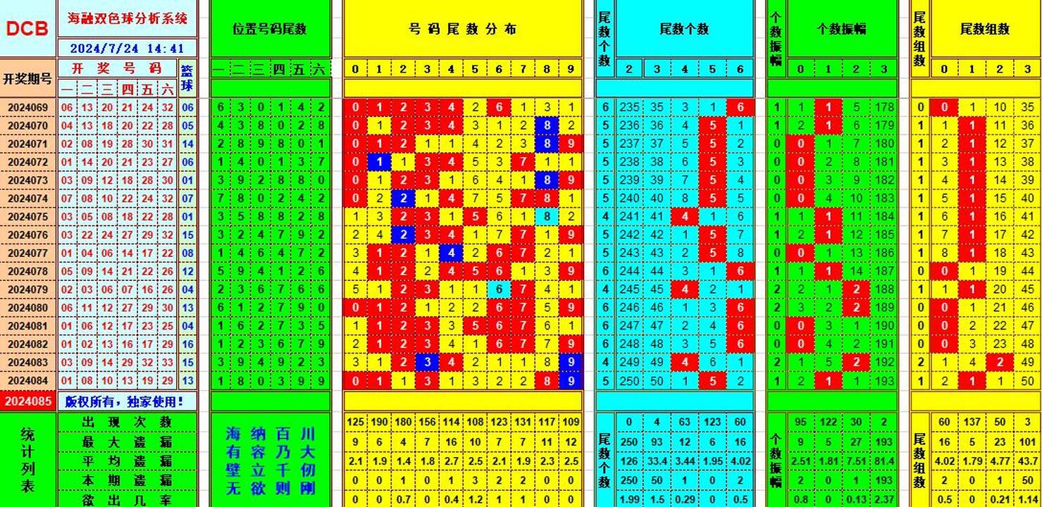 双色球第2024085期海融看图说号之双色遗漏分析(资深达人)
