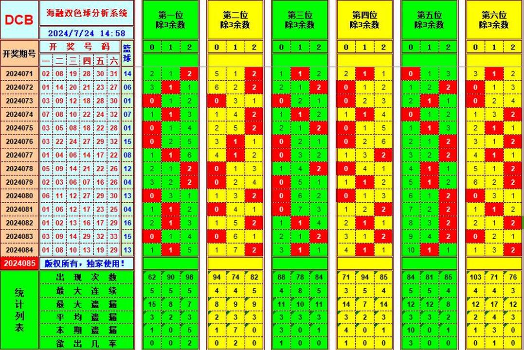 双色球第2024085期海融看图说号之双色遗漏分析(资深达人)