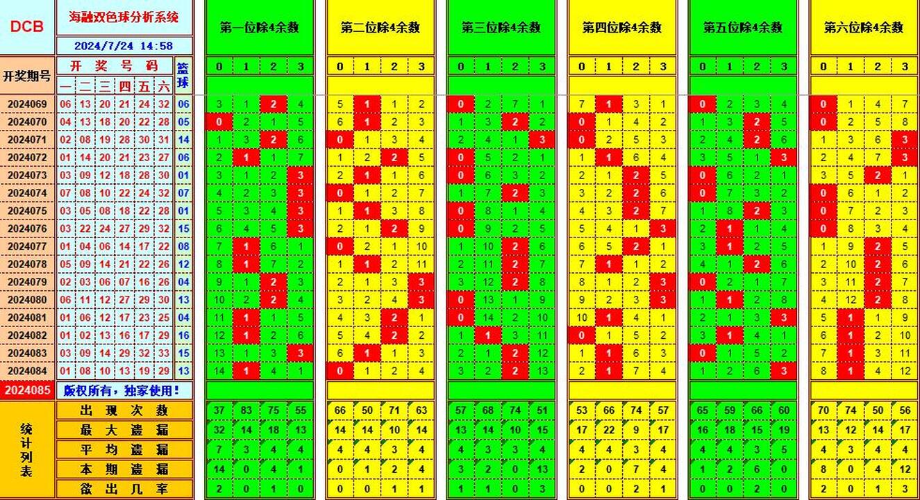 双色球第2024085期海融看图说号之双色遗漏分析(资深达人)