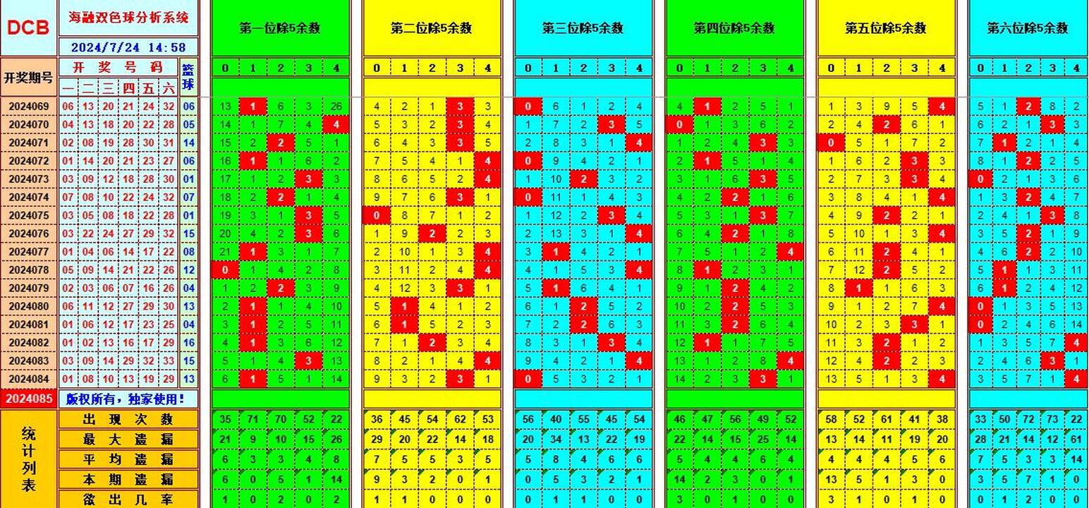 双色球第2024085期海融看图说号之双色遗漏分析(资深达人)