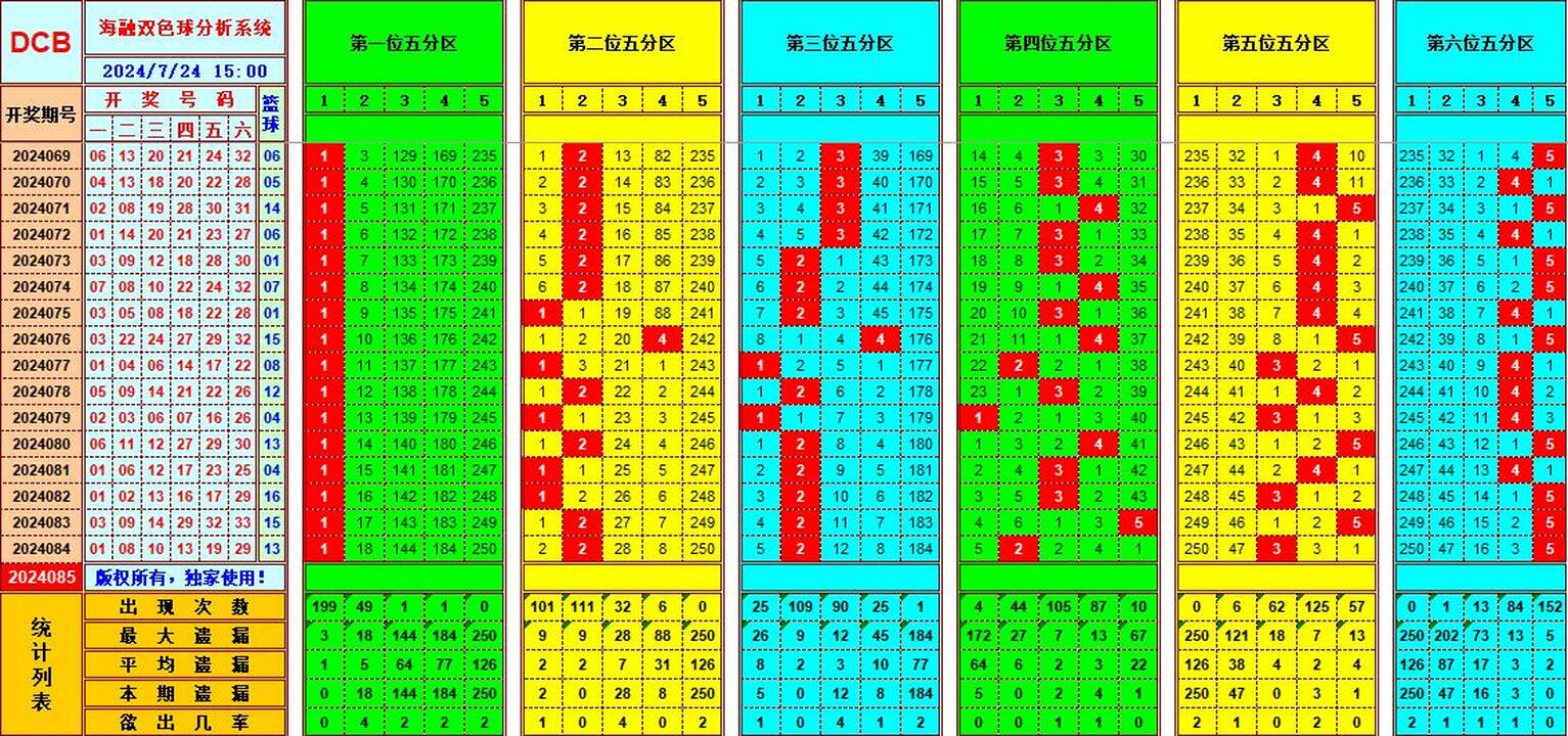 双色球第2024085期海融看图说号之双色遗漏分析(资深达人)