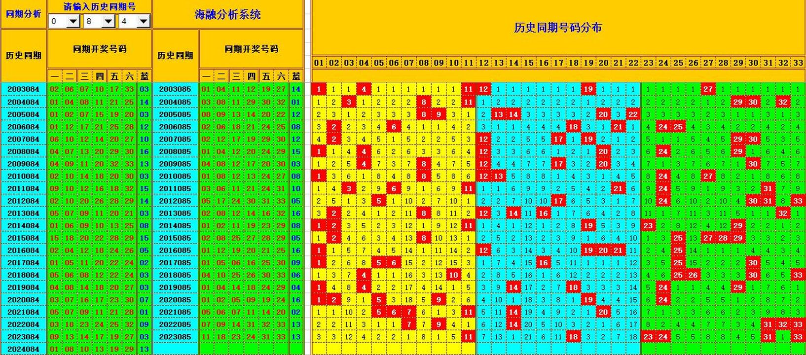 双色球第2024085期海融看图说号之双色遗漏分析(资深达人)