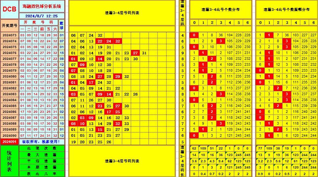 双色球第2024091期海融看图说号之双色遗漏分析(资深达人)