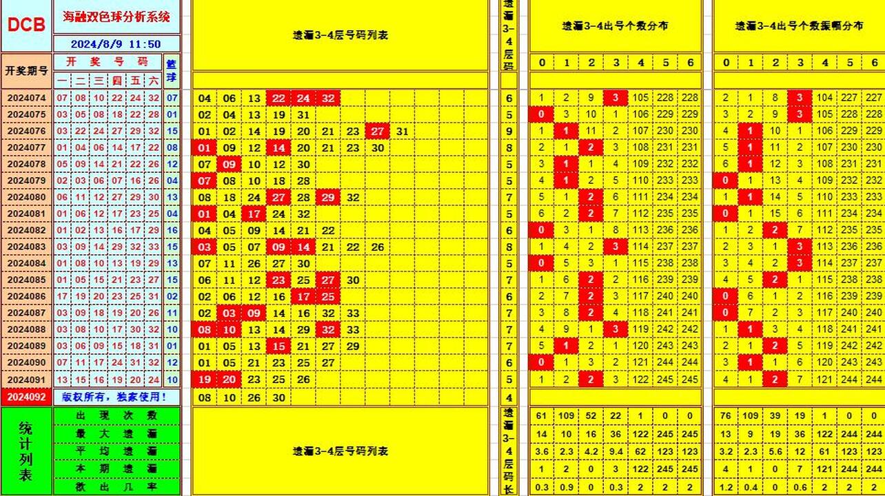 双色球第2024092期海融看图说号之双色遗漏分析(资深达人)
