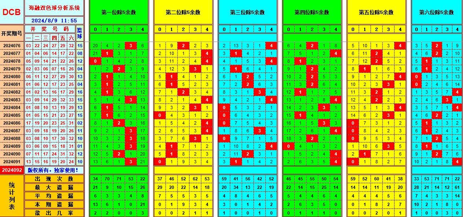 双色球第2024092期海融看图说号之双色遗漏分析(资深达人)