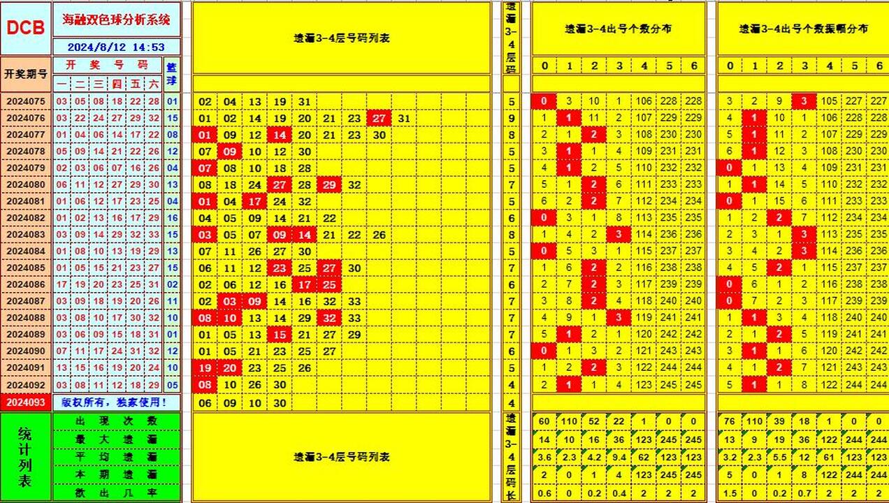 双色球第2024093期海融看图说号之双色遗漏分析(资深达人)