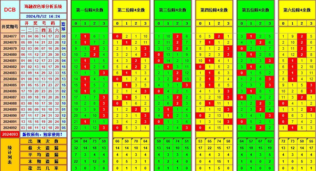 双色球第2024093期海融看图说号之双色遗漏分析(资深达人)