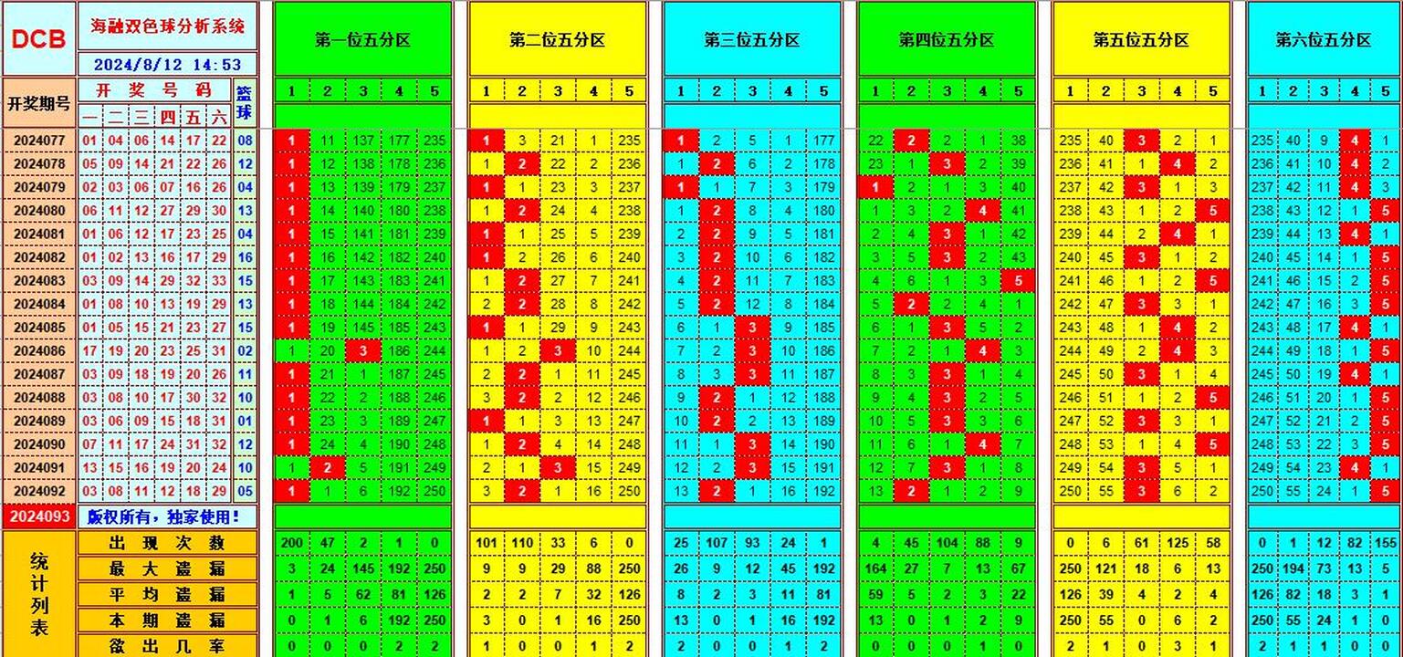 双色球第2024093期海融看图说号之双色遗漏分析(资深达人)