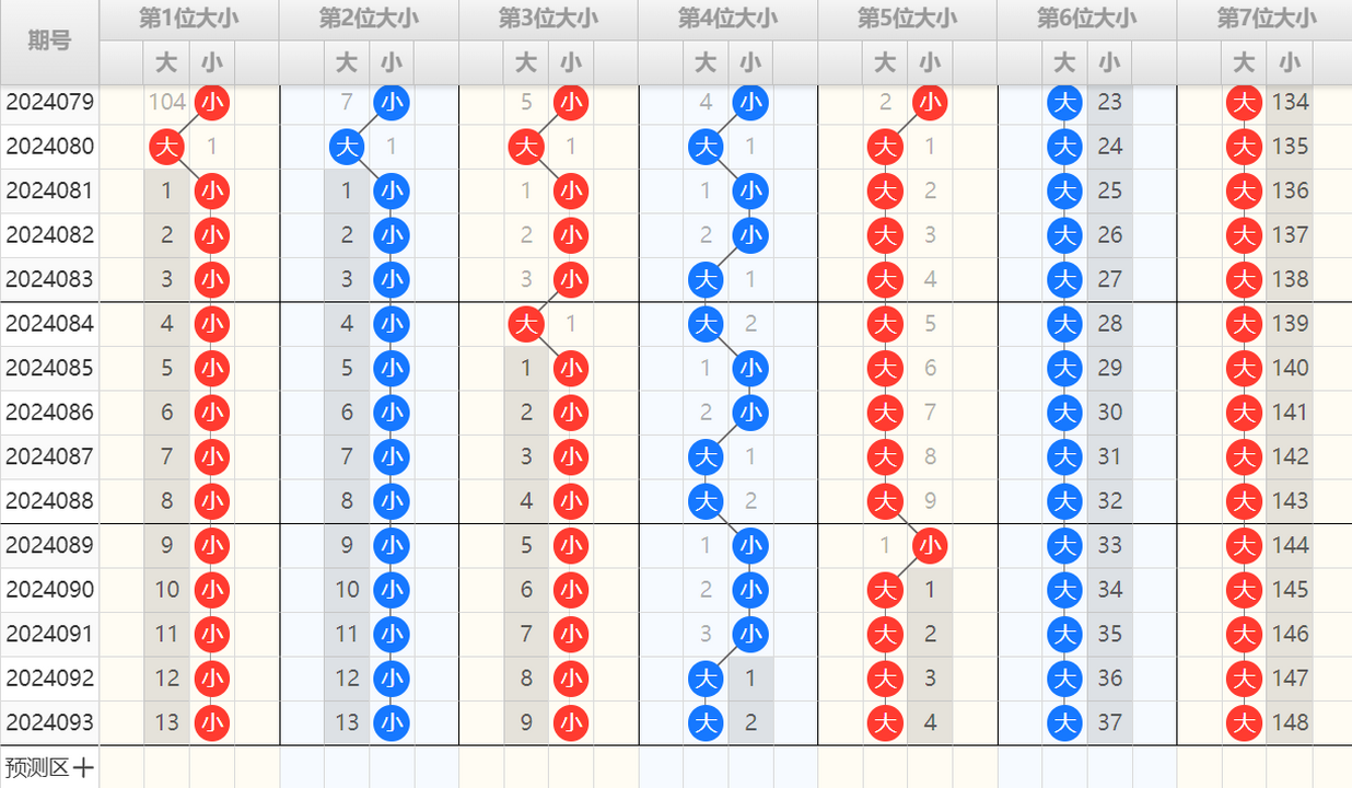 七乐彩第2024094期4两搏千金定位分析推荐（4两出品必属精品）