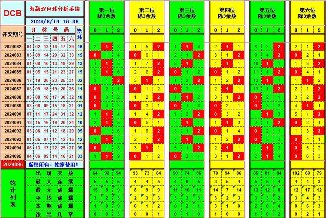 双色球第2024096期海融看图说号之双色遗漏分析(资深达人)