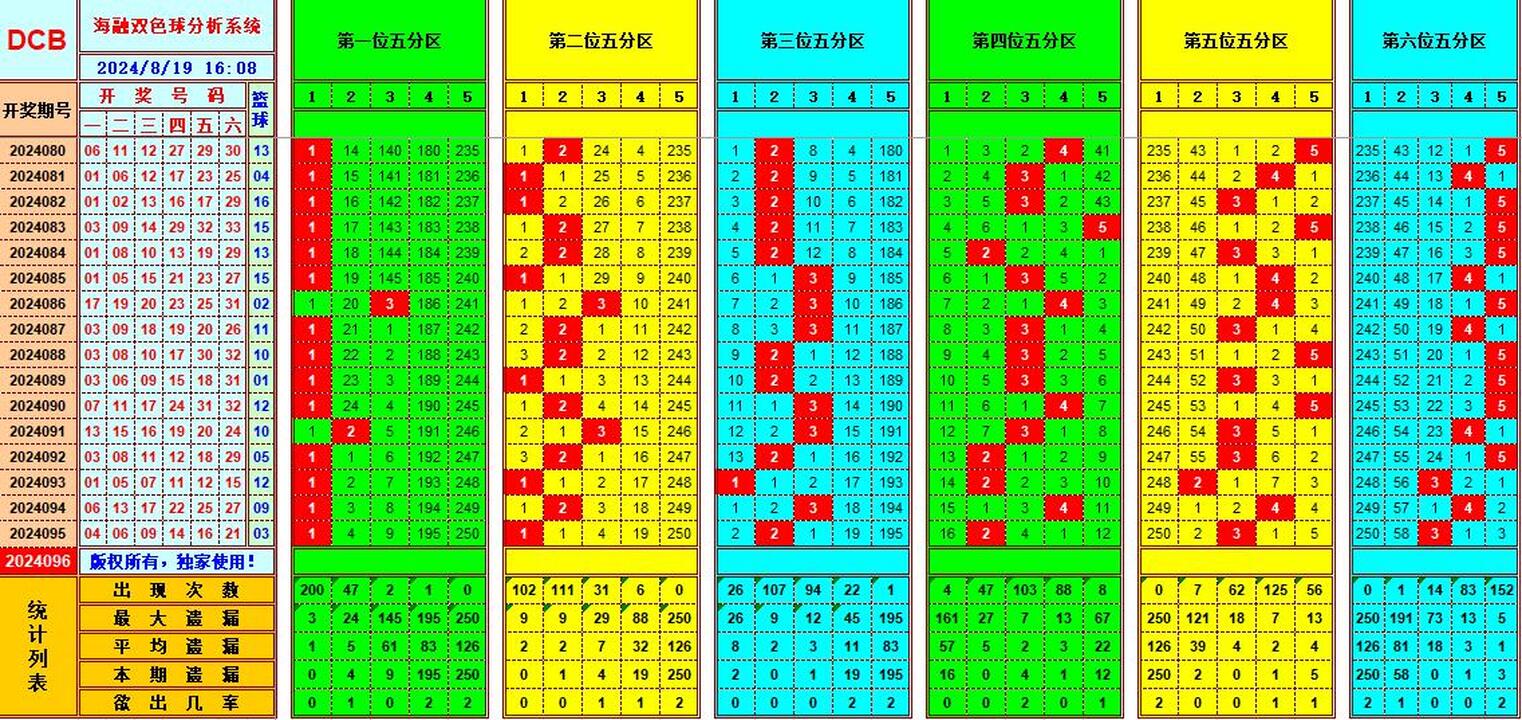 双色球第2024096期海融看图说号之双色遗漏分析(资深达人)
