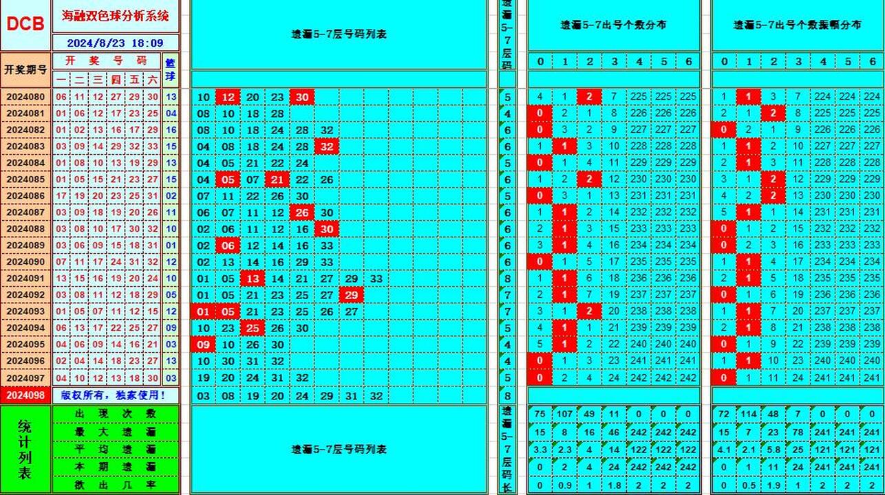 双色球第2024098期海融看图说号之双色遗漏分析(资深达人)