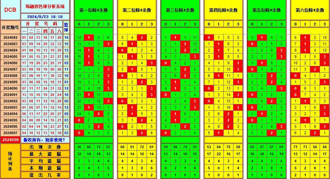 双色球第2024098期海融看图说号之双色遗漏分析(资深达人)