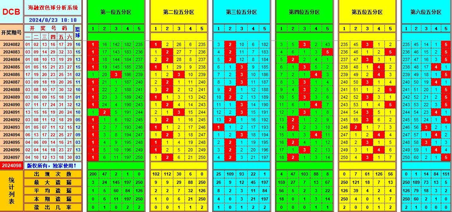 双色球第2024098期海融看图说号之双色遗漏分析(资深达人)
