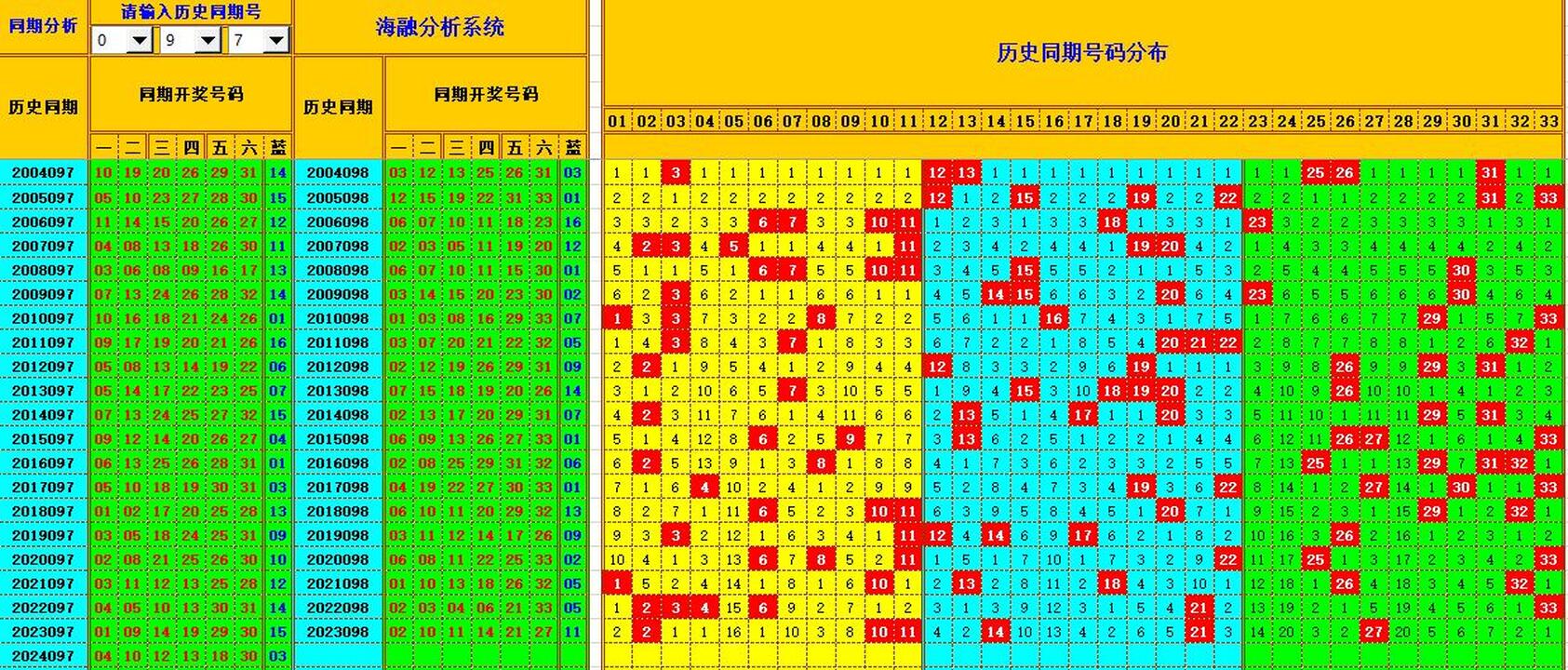 双色球第2024098期海融看图说号之双色遗漏分析(资深达人)