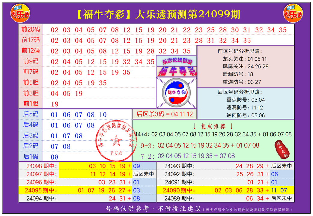 大乐透第24099期福牛夺彩综合分析20红+11红+5码围蓝+单注+胆码推荐