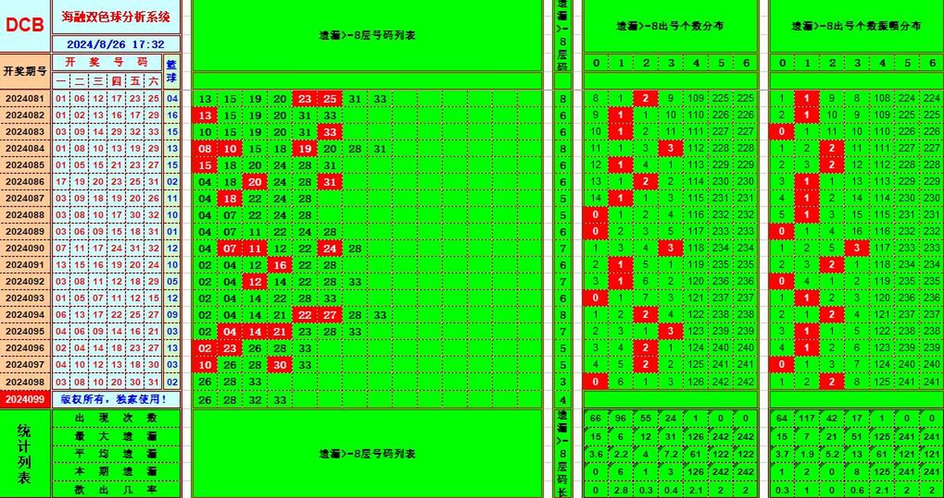 双色球第2024099期海融看图说号之双色遗漏分析(资深达人)
