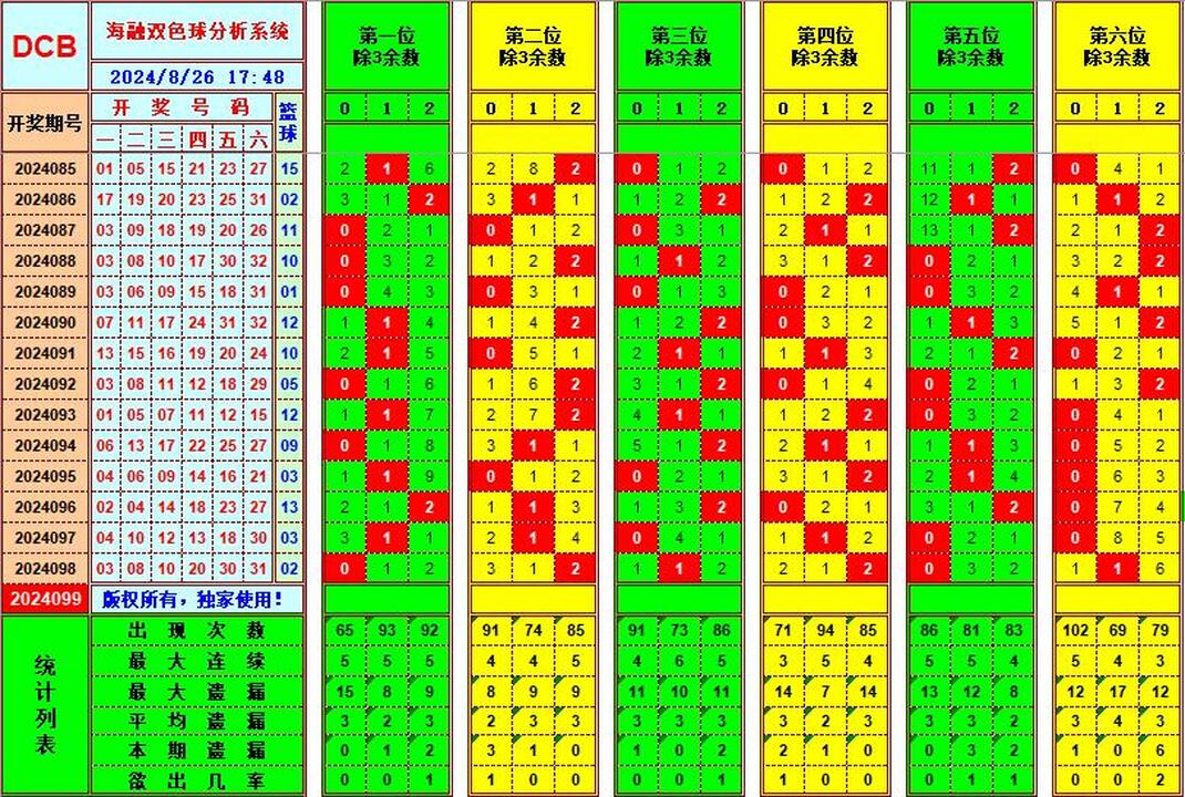 双色球第2024099期海融看图说号之双色遗漏分析(资深达人)