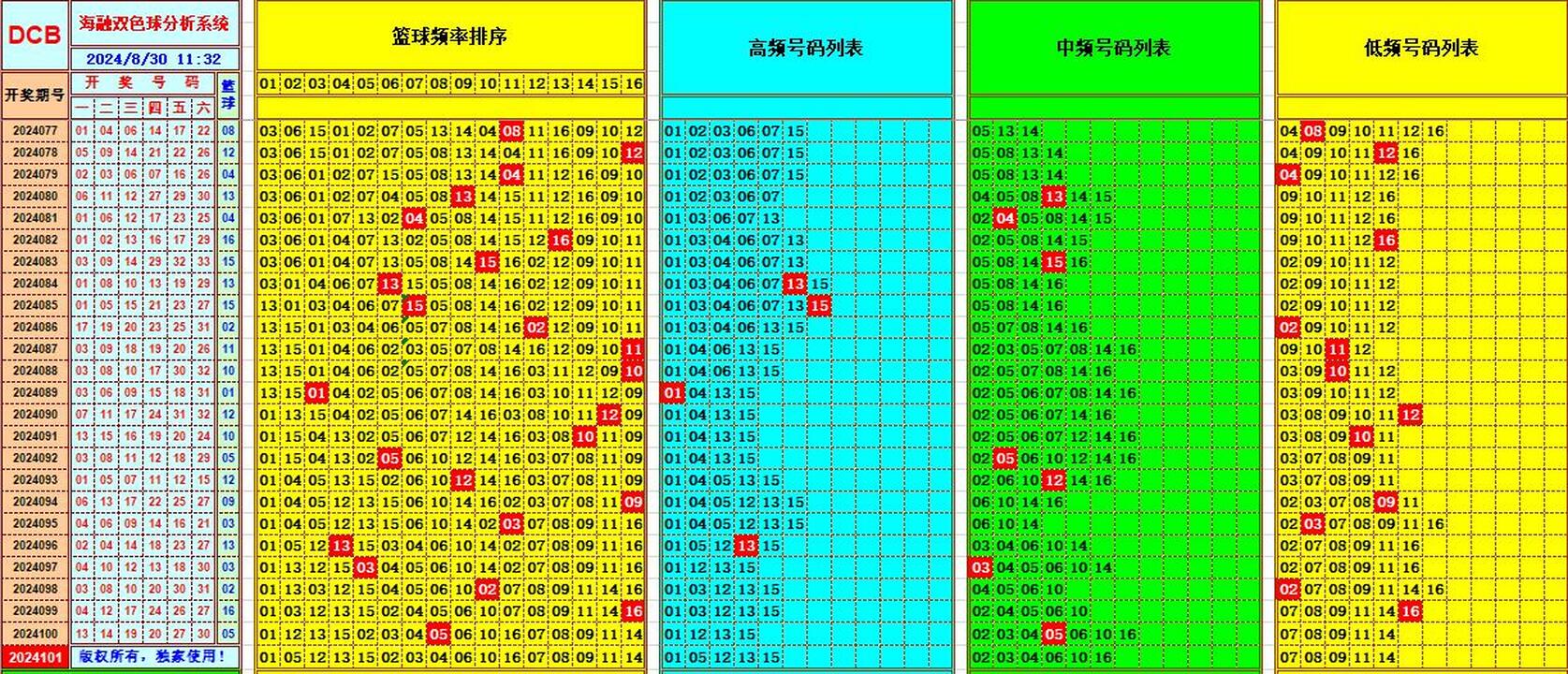 双色球第2024101期海融看图说号之双色遗漏分析(资深达人)