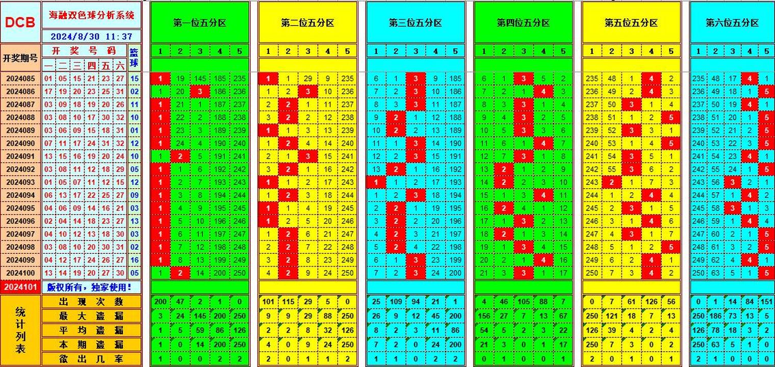双色球第2024101期海融看图说号之双色遗漏分析(资深达人)