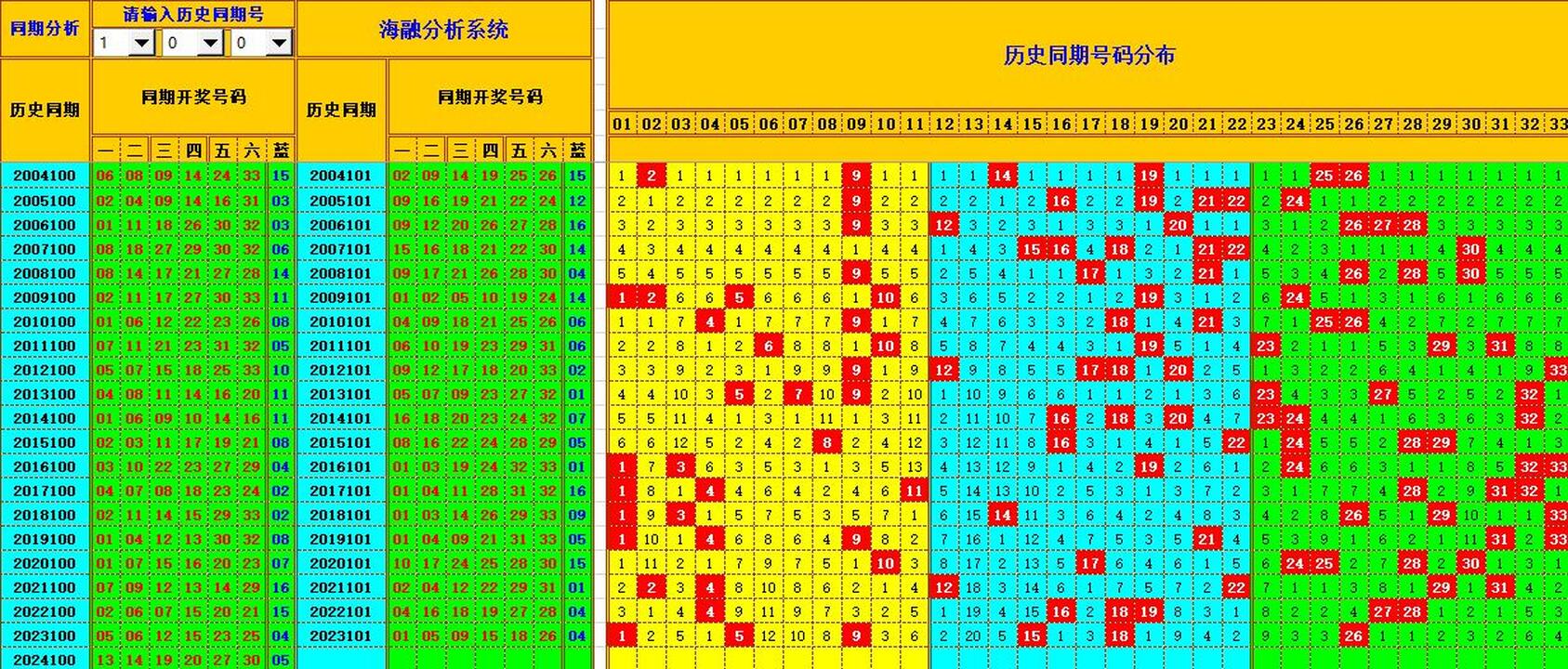 双色球第2024101期海融看图说号之双色遗漏分析(资深达人)