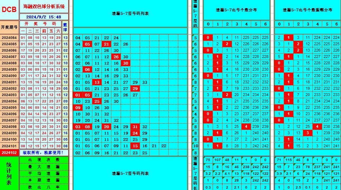 双色球第2024102期海融看图说号之双色遗漏分析(资深达人)
