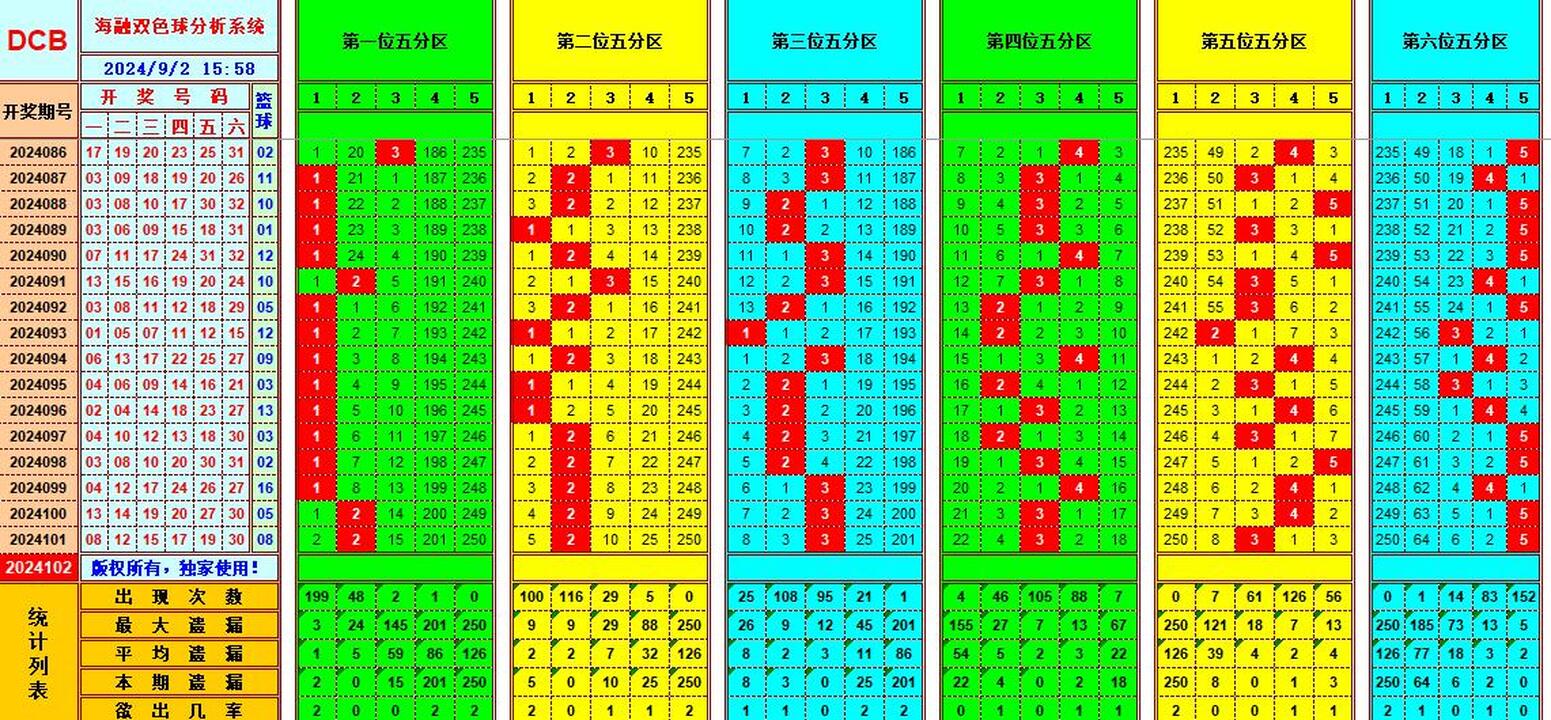 双色球第2024102期海融看图说号之双色遗漏分析(资深达人)