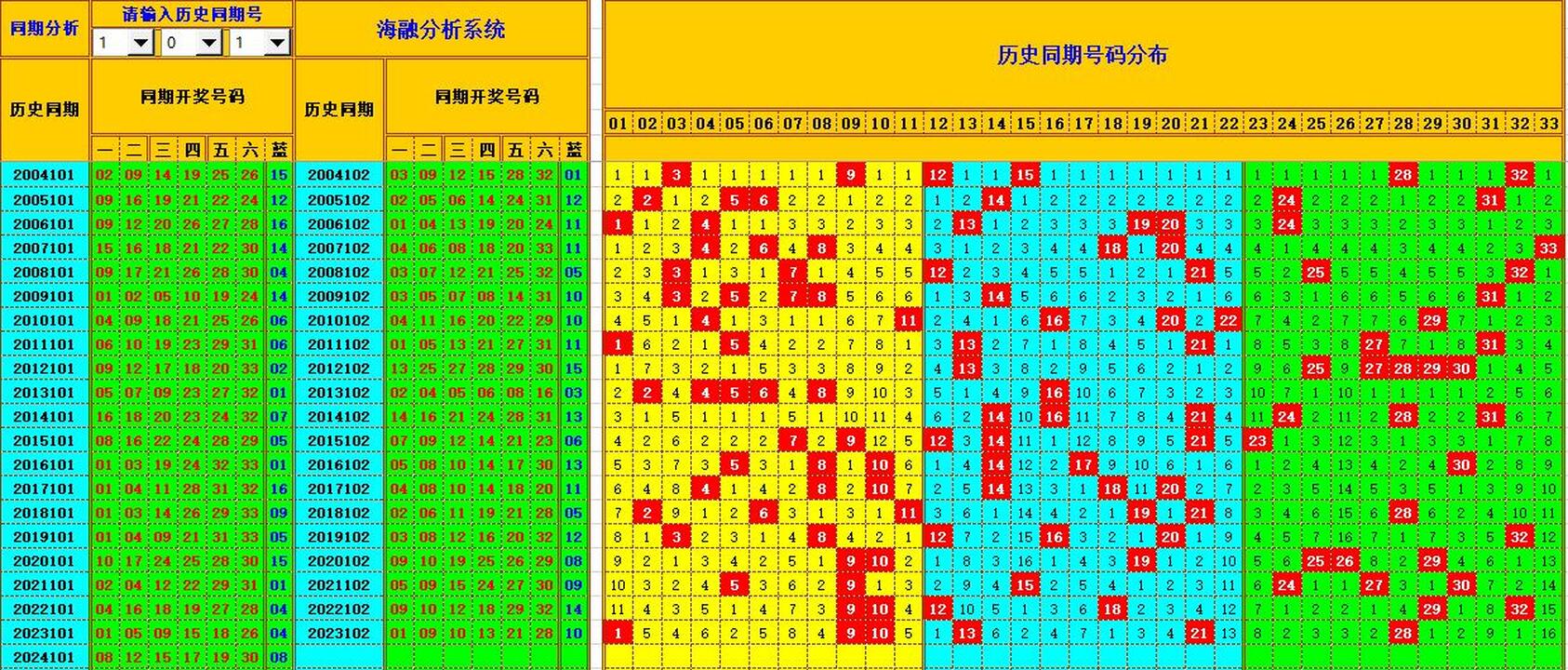 双色球第2024102期海融看图说号之双色遗漏分析(资深达人)