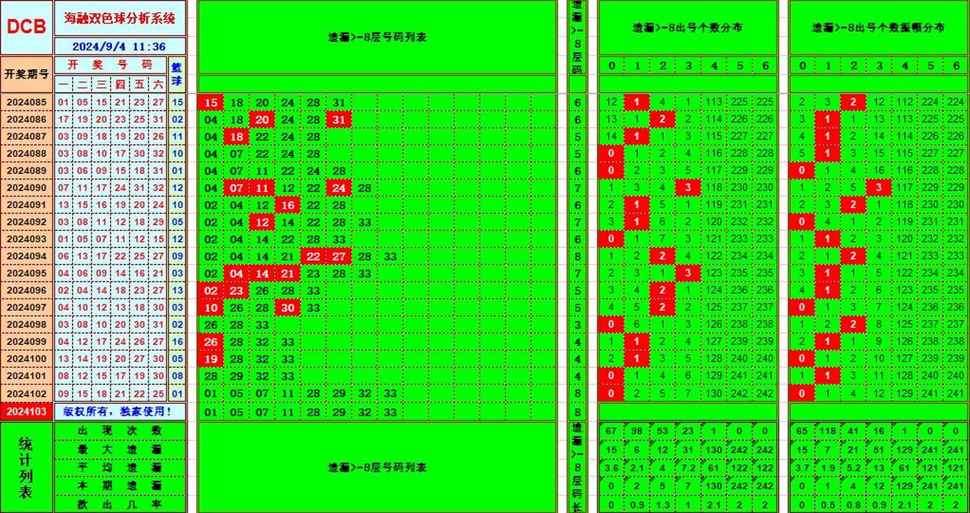 双色球第2024103期海融看图说号之双色遗漏分析(资深达人)