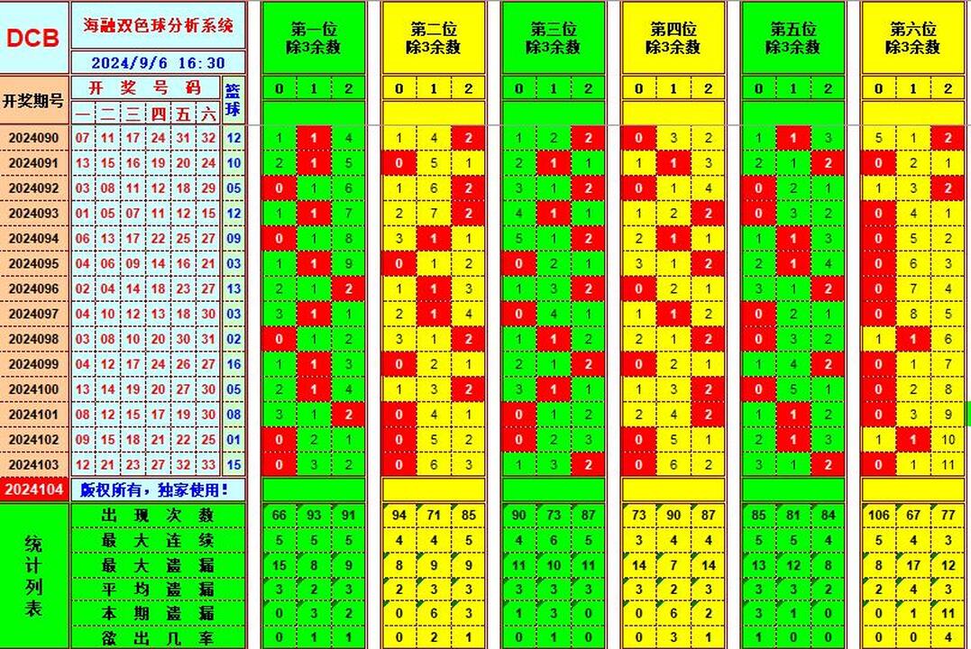 双色球第2024104期海融看图说号之双色遗漏分析(资深达人)