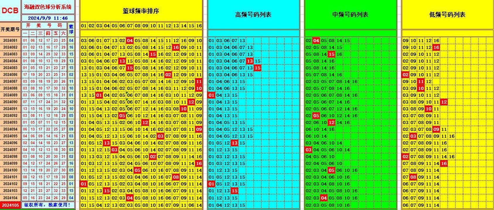 双色球第2024105期海融看图说号之双色遗漏分析(资深达人)
